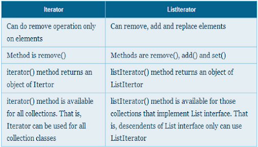 ListIterator vs Iterator in Java