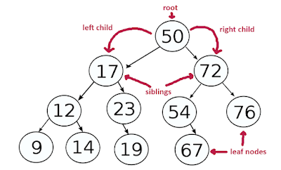 How to implement Binary Tree PreOrder Traversal in Java