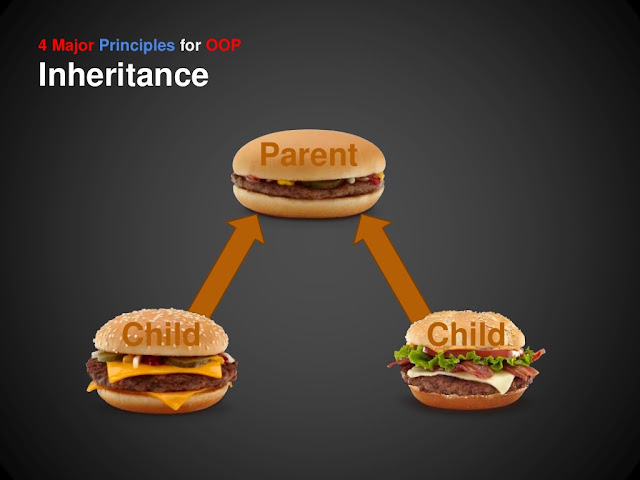 What is Inheritance in Java with Example