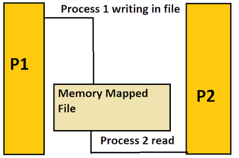 inter thread communication in Java.