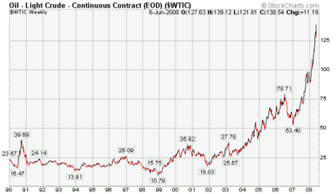 Crude oil long term linear chart