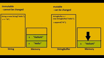 Difference between StringBuffer, StringBuilder and String in Java
