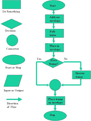 FLOW FLOW CHART TERMINAL SYMBOLS