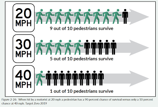 A graphic showing pedestrian survivability as it relates to vehicle speed. At 20 mph, 9/10 of pedestrians survive a collision. At 30 mph, 5/10 pedestrians survive. At 40 mph, 1/10 pedestrians survive.