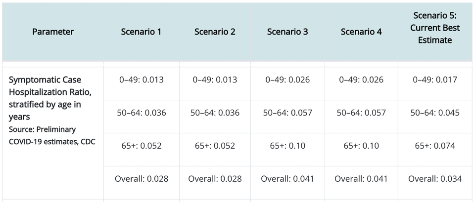 CDC estimates for symptomatic case hospitalization ratio for COVID-19. Most likely overall estimate is 0.041.