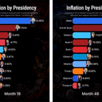 Trump Uses Deceptive Chart in False Inflation Boast Trump Uses Deceptive Chart in False Inflation Boast