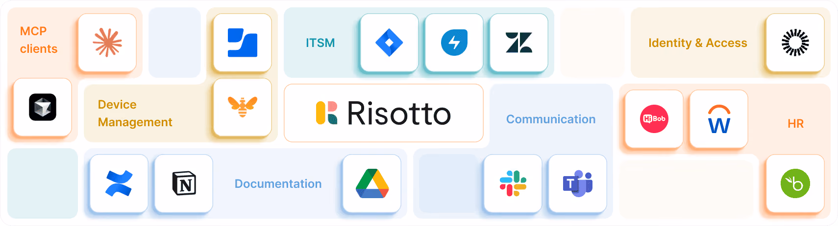 Logos of tools that integrate with Risotto including MCPs, ITSM, identity & access, device management, HR, documentation and communication.