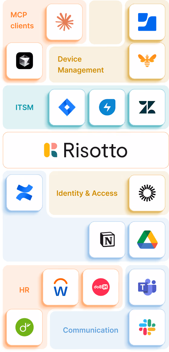 Logos of ITSM, HR, identity, device management and communication tools that integrate with Risotto.