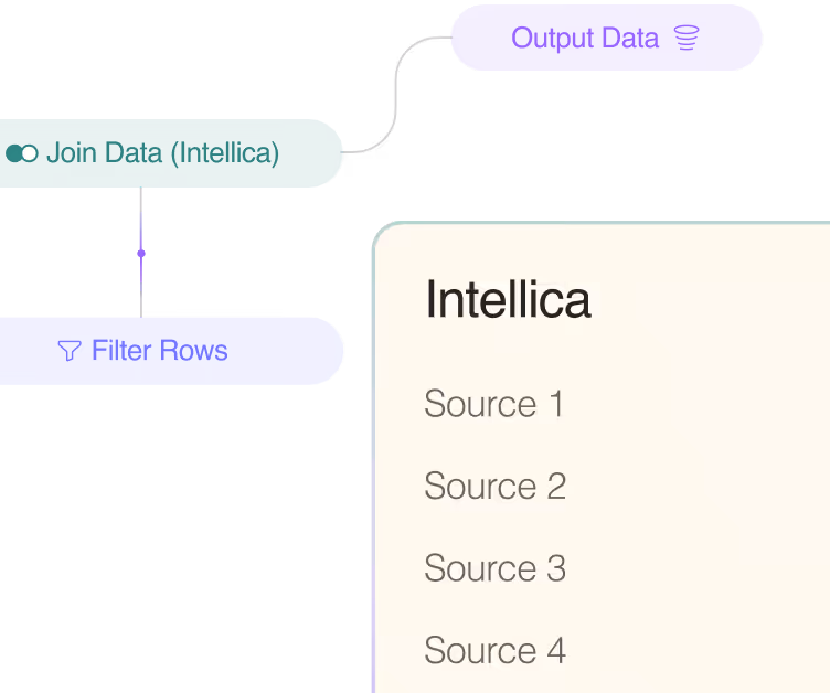 Diagram showing a flowchart with multiple arrows connecting colored rounded rectangles and a beige box labeled Intellica listing four sources.