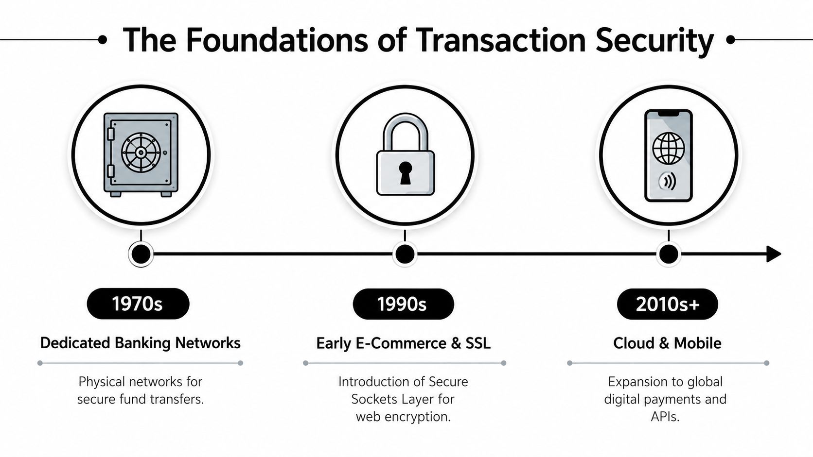 A timeline graphic depicting the evolution of transaction security from 1970s banking networks to modern digital payments.