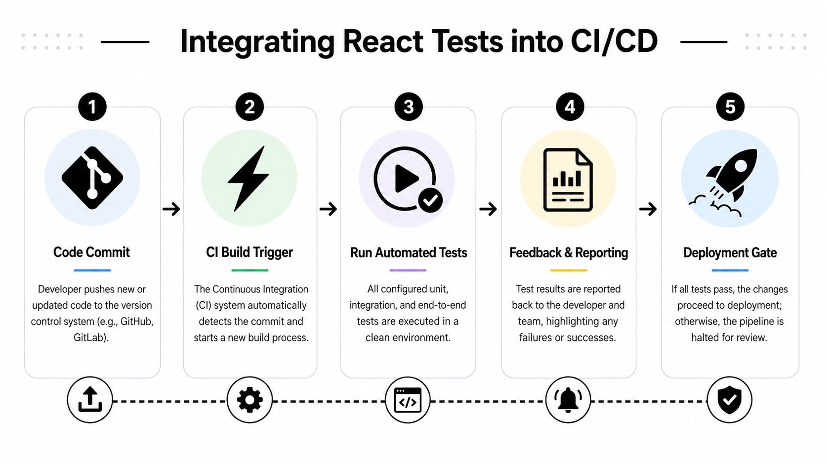 A five-step flowchart illustrating the process of integrating React automated tests into a CI/CD development pipeline.