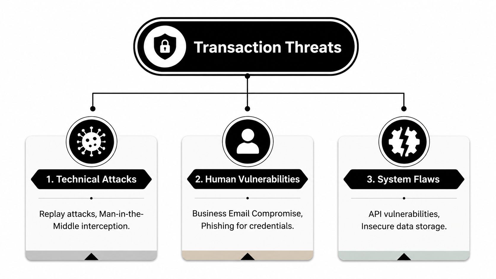 A diagram illustrating three main types of transaction threats: technical attacks, human vulnerabilities, and system flaws.