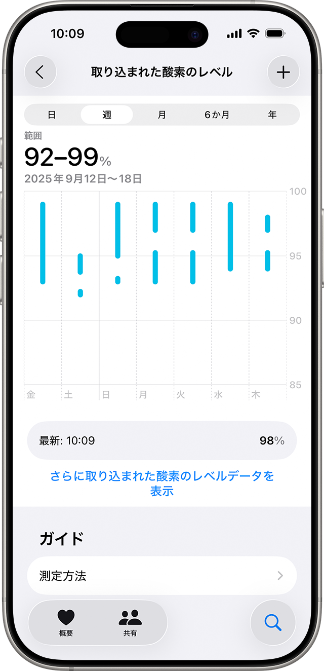 7日間の取り込まれた酸素のレベルのグラフが表示されているiPhone。