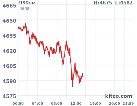 Gold snapshot chart