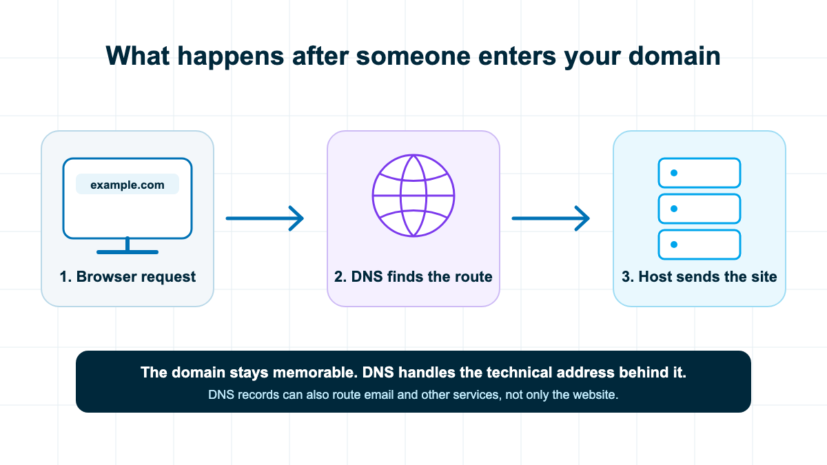 Diagram showing a browser request moving through DNS to a website hosting server