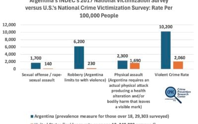Argentina is a much more dangerous country than the United States. Total violent crime in Argentina is at least five time higher than the US rate