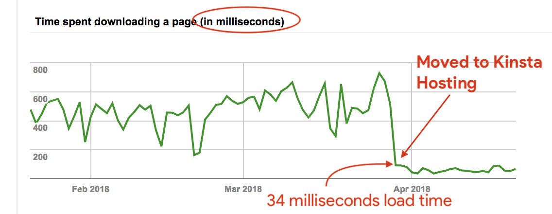 Moved to Kinsta - Page loading speed increased in milliseconds