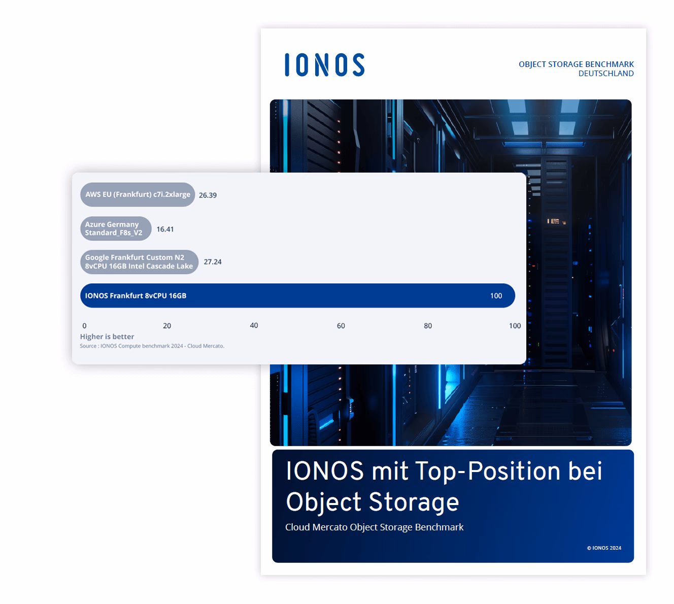 IONOS mit Top-Position bei Object Storage, Cloud Mercato Object Storage Benchmark 2024.