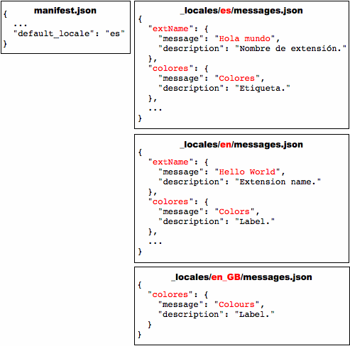 4 pliki: manifest.json i 3 pliki messages.json (dla języków es, en i en_GB). Pliki es i en zawierają wpisy dotyczące wiadomości o nazwach „extName” i „colores”, a plik en_GB ma tylko jeden wpis (dla „colores”).