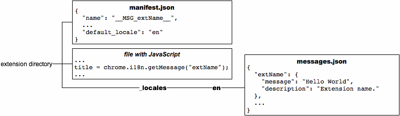 In het manifest.json-bestand is 'Hello World' gewijzigd in '__MSG_extName__', en een nieuw item 'default_locale' heeft de waarde 'en'. In het JavaScript-bestand is 'Hello World' gewijzigd in browser.i18n.getMessage('extName'). Een nieuw bestand met de naam /_locales/en/messages.json definieert 'extName'.