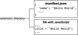 Een manifest.json-bestand en een JavaScript-bestand. Het .json-bestand bevat 'Hello World'. Het JavaScript-bestand heeft als titel 'Hello World'.