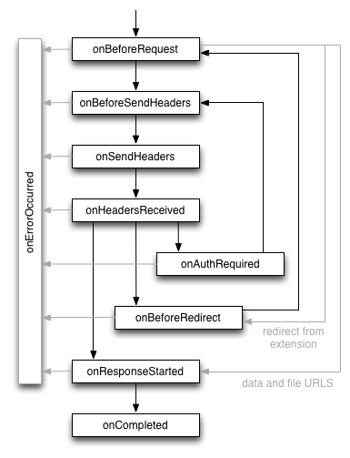 Levenscyclus van een webverzoek vanuit het perspectief van de webverzoek-API