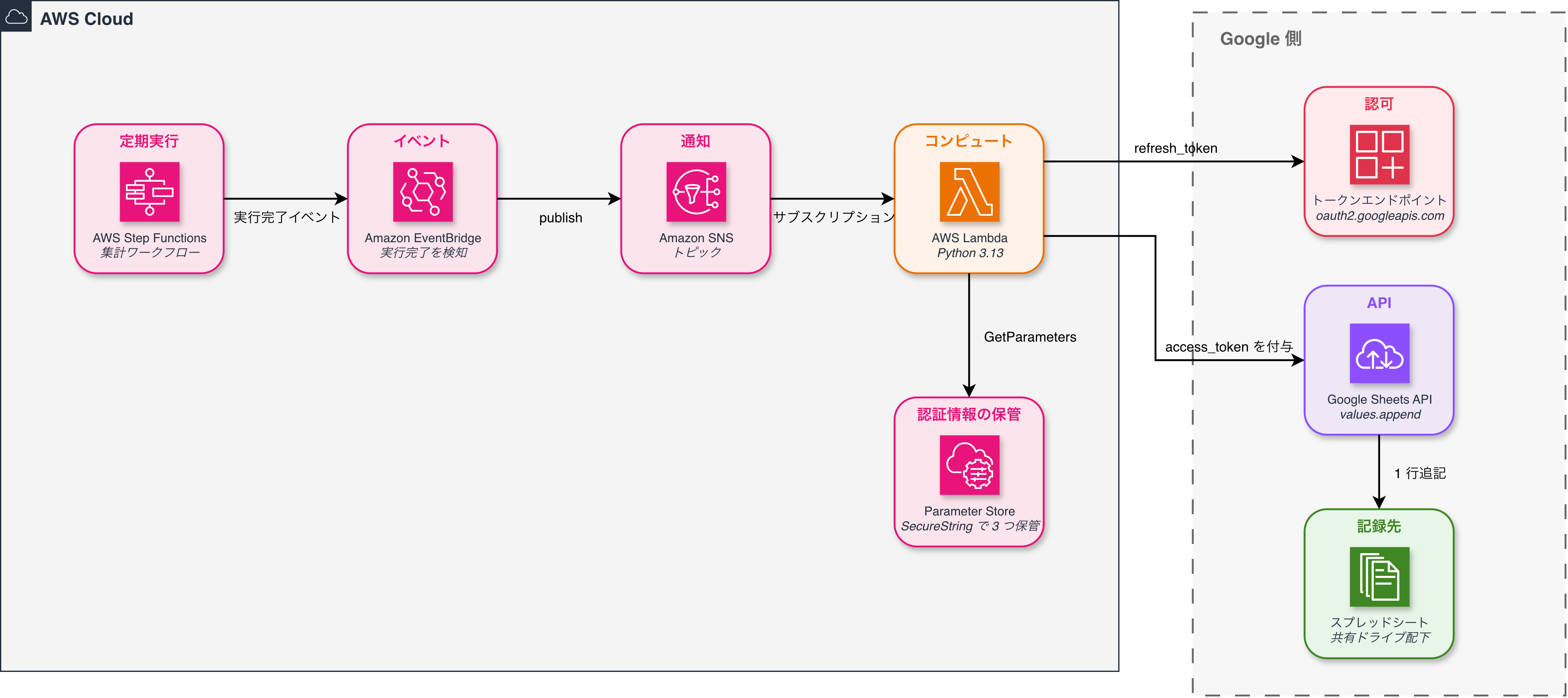 Lambda が Parameter Store の認証情報で Google Sheets API に行を追記する構成図