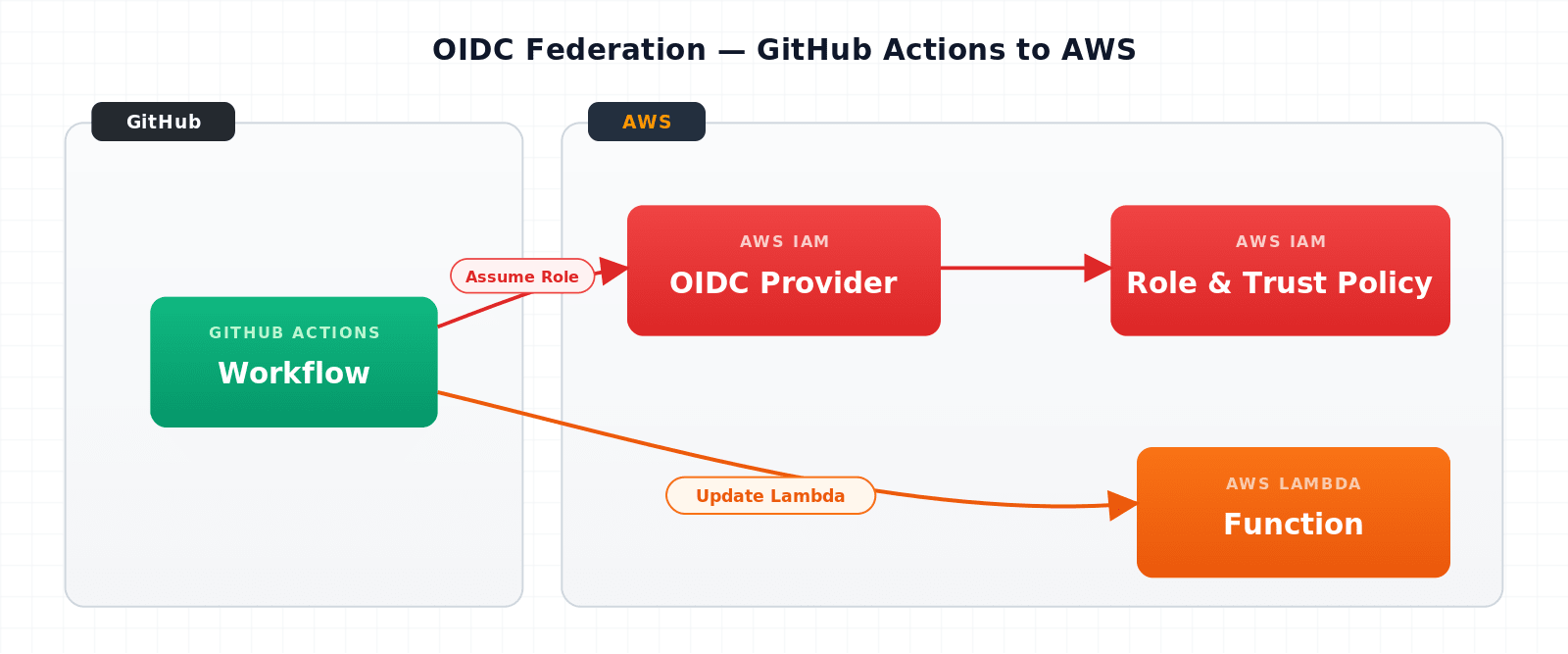 oidc_federation