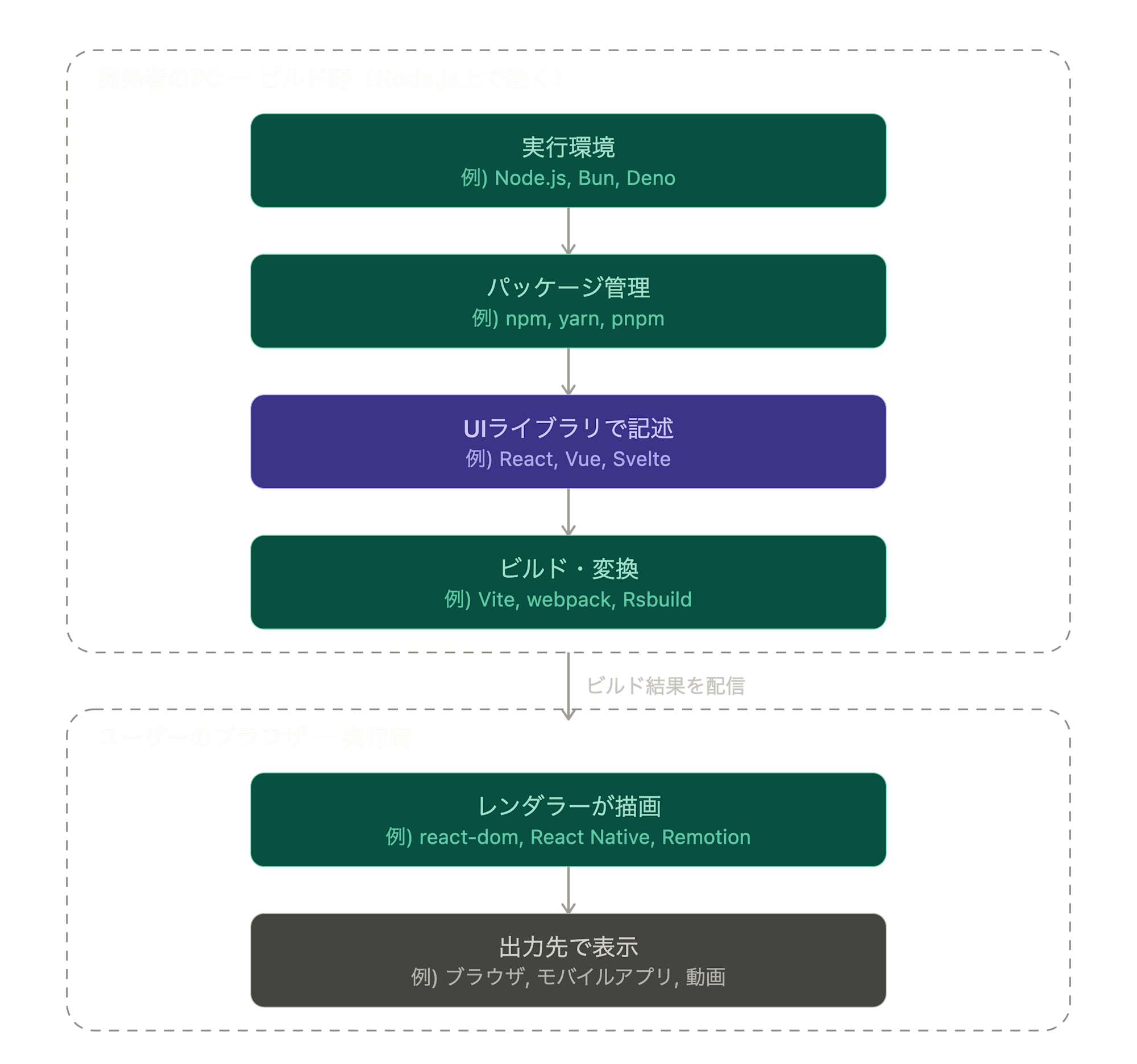 react_ecosystem_flow_with_alternatives