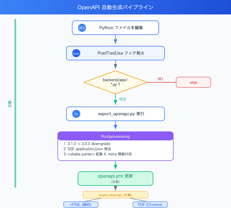 fastapi-openapi-auto-generation-claude-code-hooks-pipeline