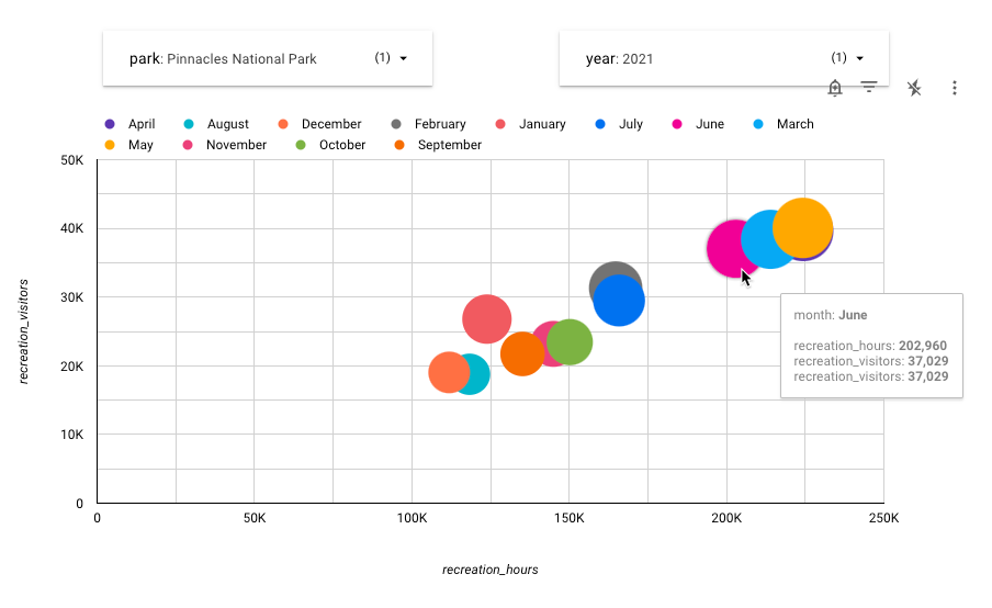 Gráfico con 12 burbujas de colores que normalmente aumentan de tamaño cuanto más arriba y a la derecha se encuentran. Cada burbuja representa un mes del año. Se muestra una tarjeta de información en la que figura que, en el mes de junio, 37.029 visitantes dedicaron 202.960 horas.