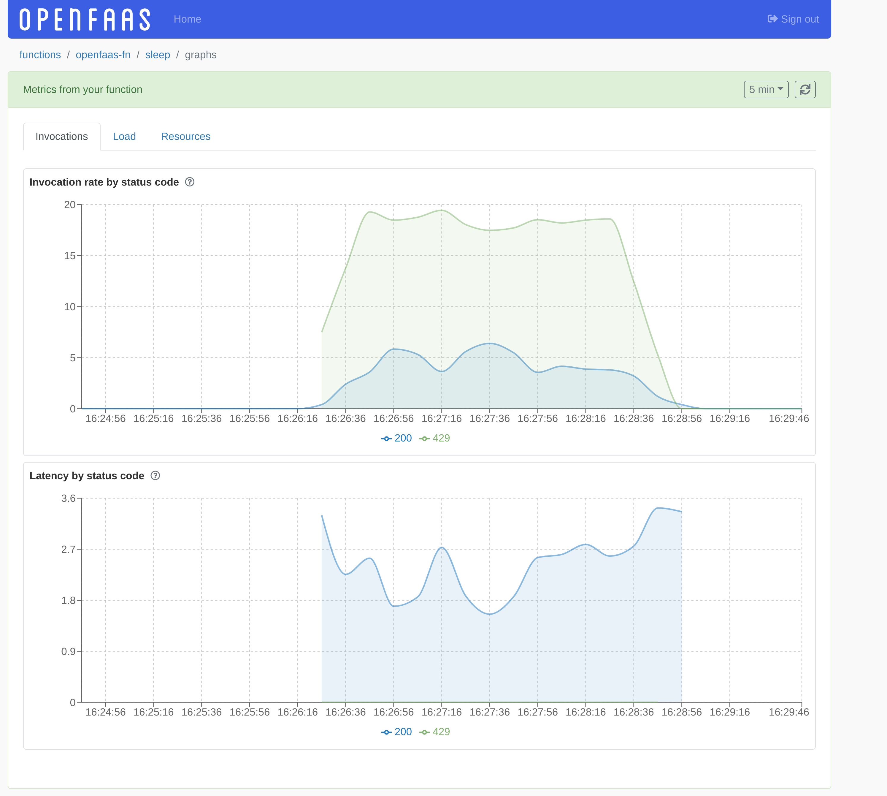 OpenFaaS Dashboard - invocation graphs