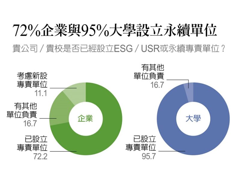 圖/72%企業與95%大學設立永續單位。