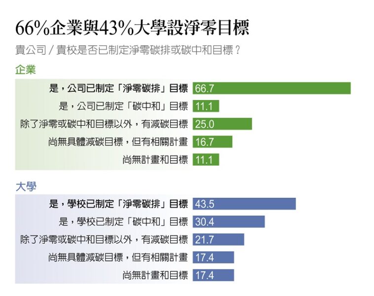 圖/66%企業與43%大學設淨零目標。