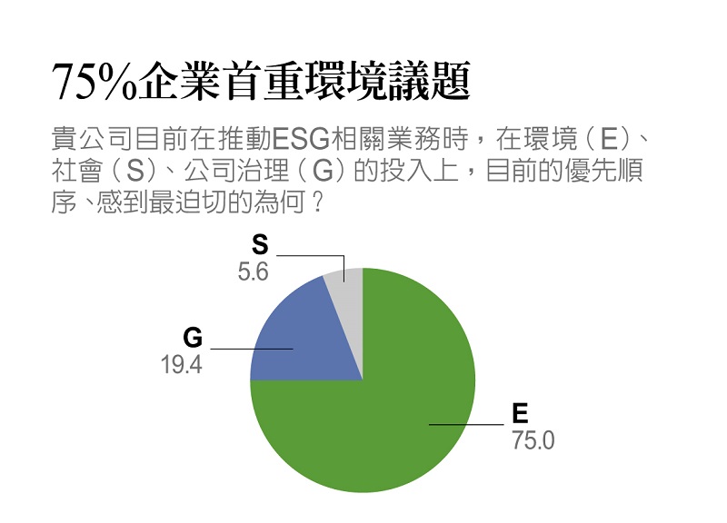 圖/75%企業首重環境議題。