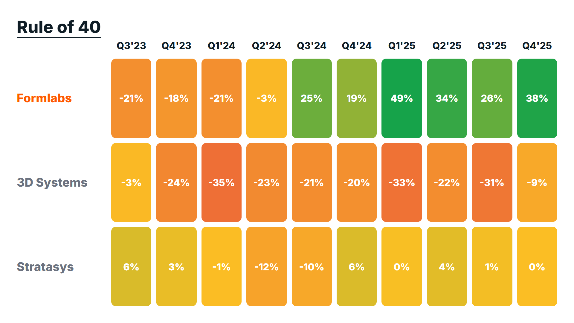 A Rule of 40 heatmap by quarter from Q3 2023 to Q4 2025 for Formlabs, 3D Systems, and Stratasys. Formlabs climbs from negative scores into the green 25 to 49 percent range, while 3D Systems stays deeply negative and Stratasys hovers near zero.