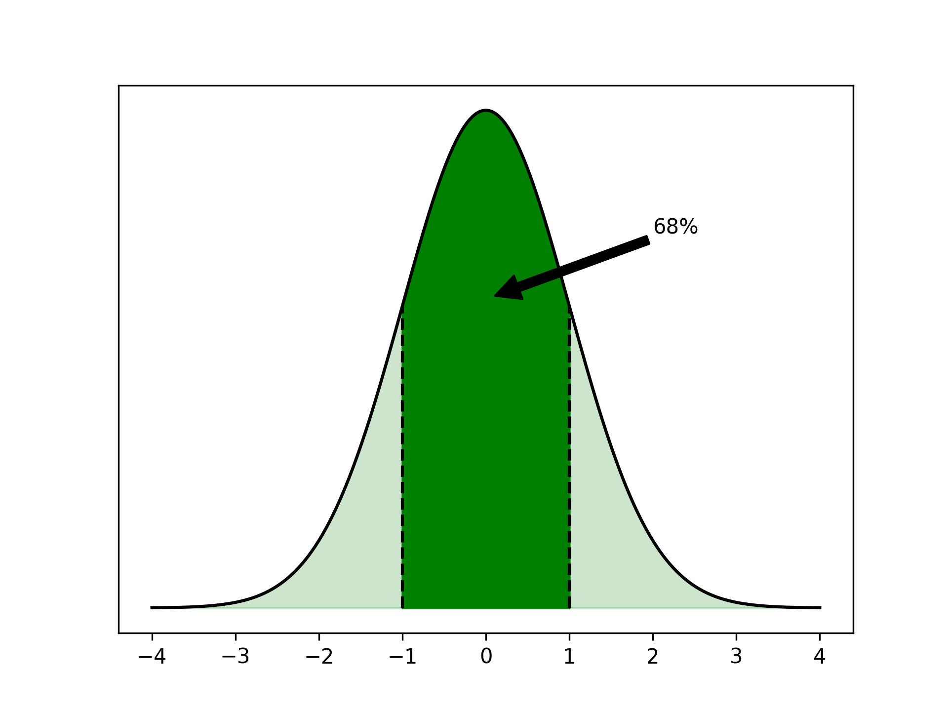 The normal distribution: 68% of all samples lie within one standard deviation of the mean