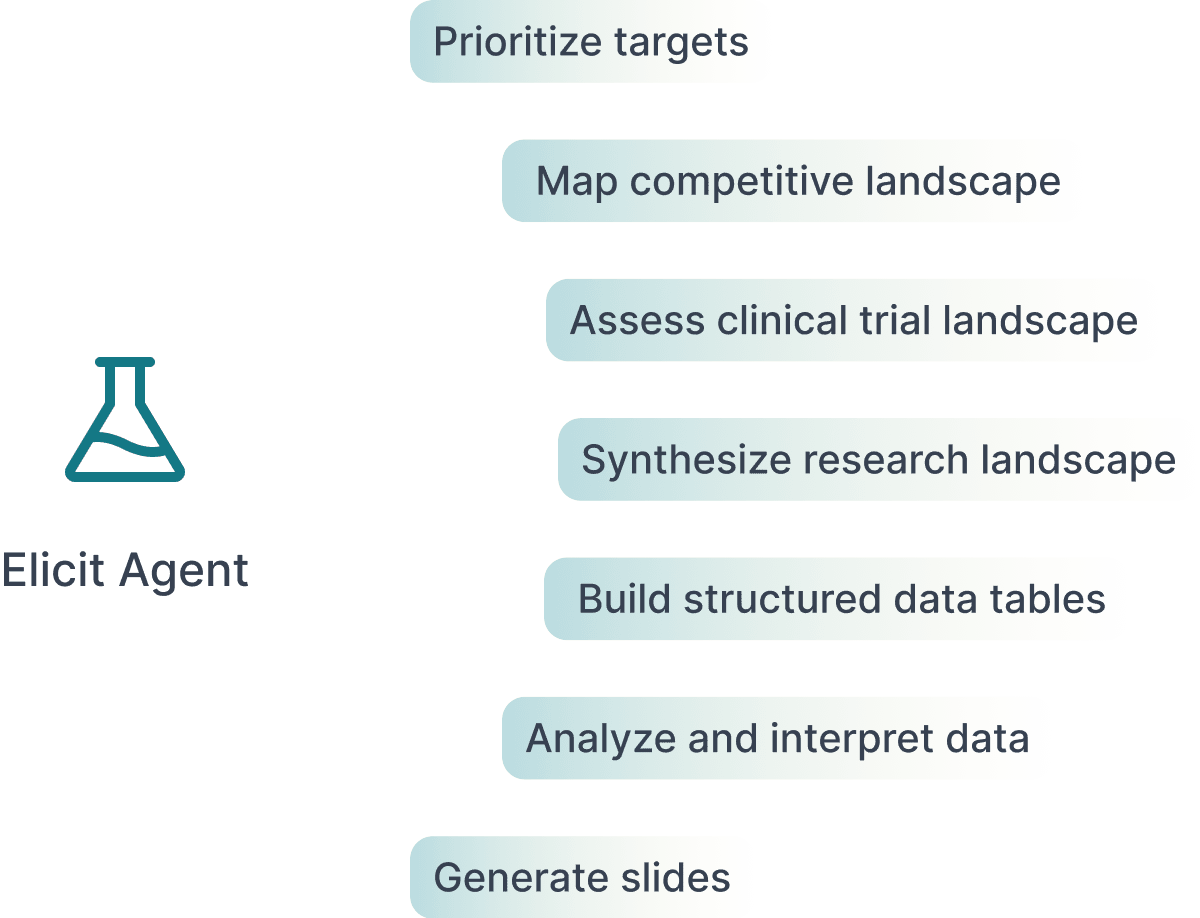 Elicit search results showing top papers with relevance and citation counts