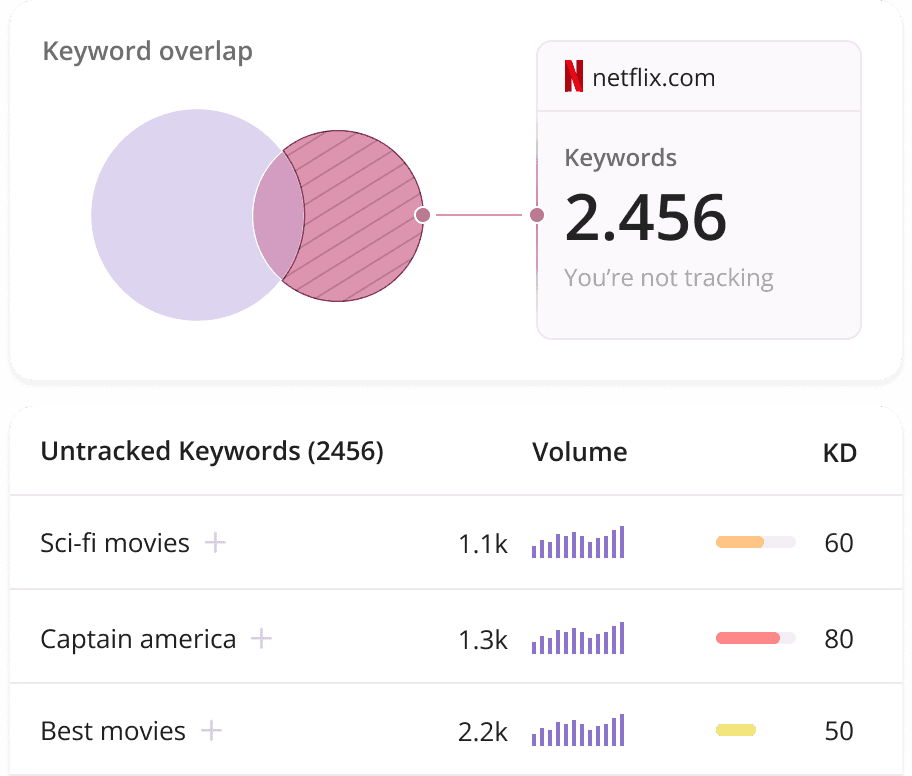 keyword gap seo tool