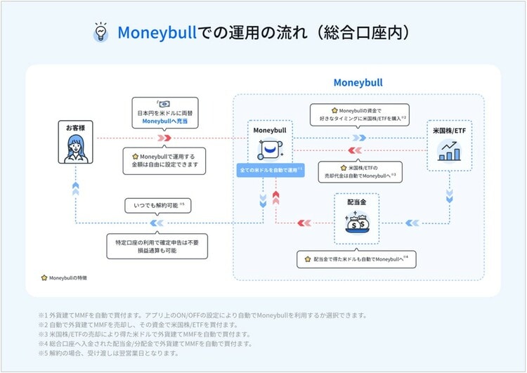 Moneybullでの運用の流れ