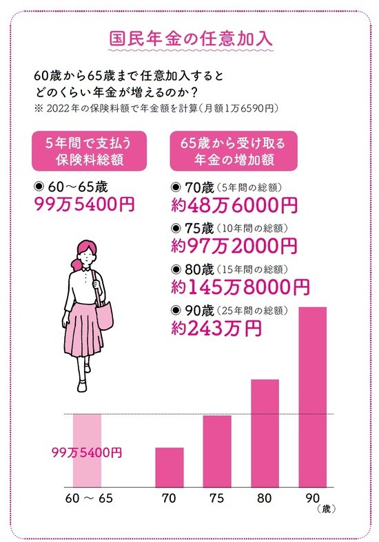 長尾義弘著『私の老後 私の年金 このままで大丈夫なの? 教えてください。』(河出書房新社)より。