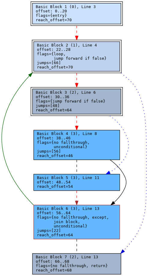 https://github.com/rocky/python-control-flow/blob/master/doc-example/flow%2Bdom-3.8-count-bits.cpython-38--module.png