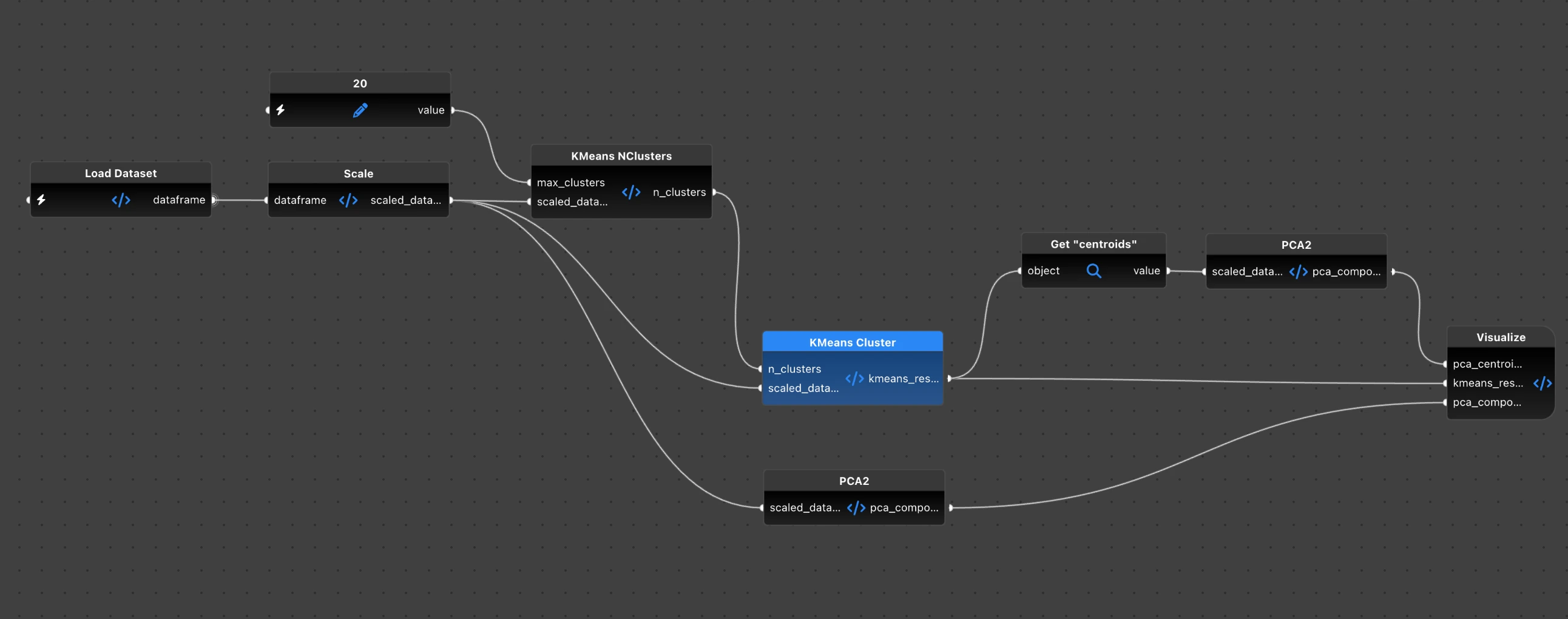 Example graph running K-means clustering with Pandas and Scikit-learn