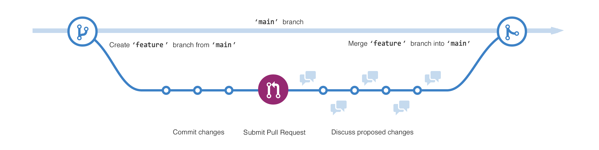 Diagramme des deux branches. La branche « feature » diverge de la branche « main » et est ensuite fusionnée dans la branche principale.