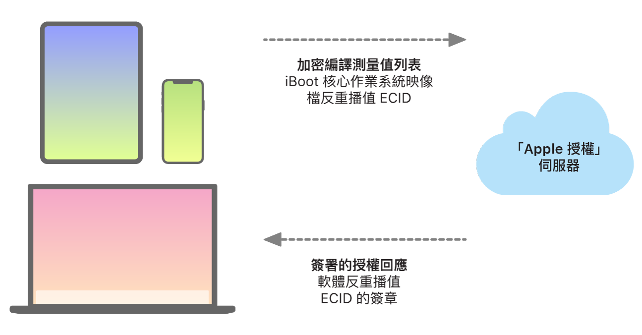 顯示 Apple 裝置如何將資訊傳送到 Apple 授權伺服器的圖表,該伺服器會依次傳回回應。