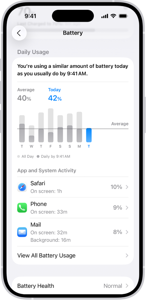 Графикони и информације о потрошњи батерије на екрану Battery Usage у апликацији Settings на iPhone-у. Тракасти графикон на врху приказује коришћење батерије током претходних осам дана. Испод тога, други графикон приказује детаље нивоа напуњености батерије током тренутног дана, назначавајући периоде пуњења.