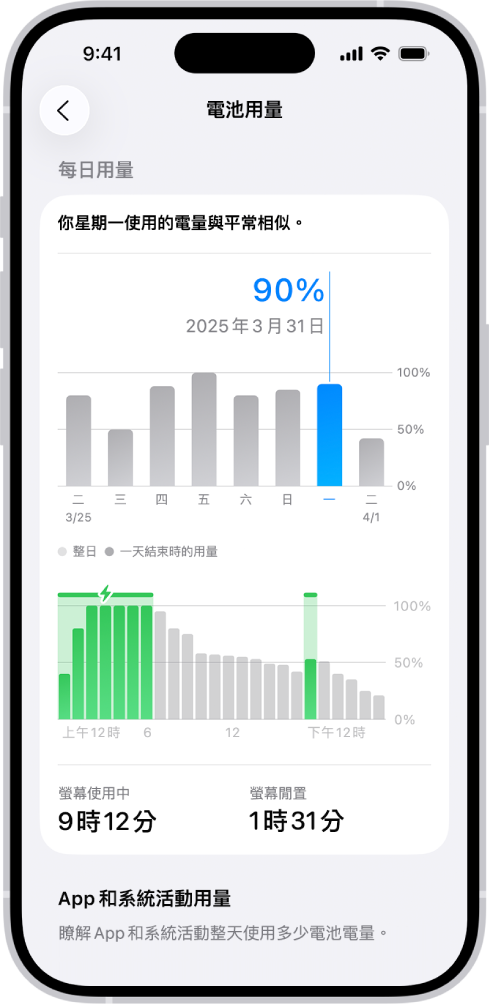iPhone 上「設定」中的「電池用量」畫面。顯示兩個圖表:上方圖表顯示過去一週的每日電池用量,下方圖表詳細呈現所選日子整天的電池電量,包含充電時段。圖表下方摘要螢幕使用中和螢幕閒置的總時間。