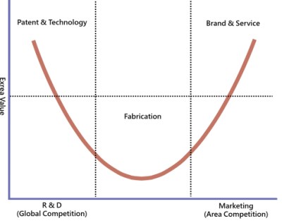 smiling_curve