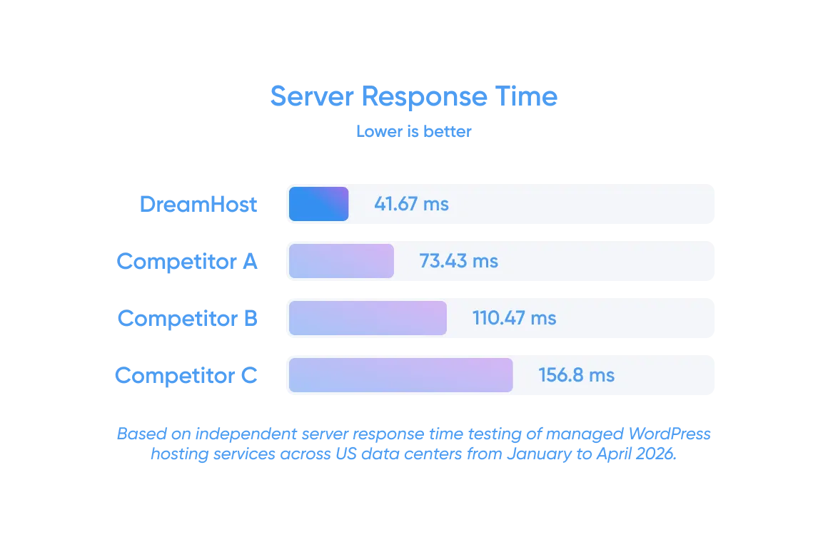 Server response time comparison