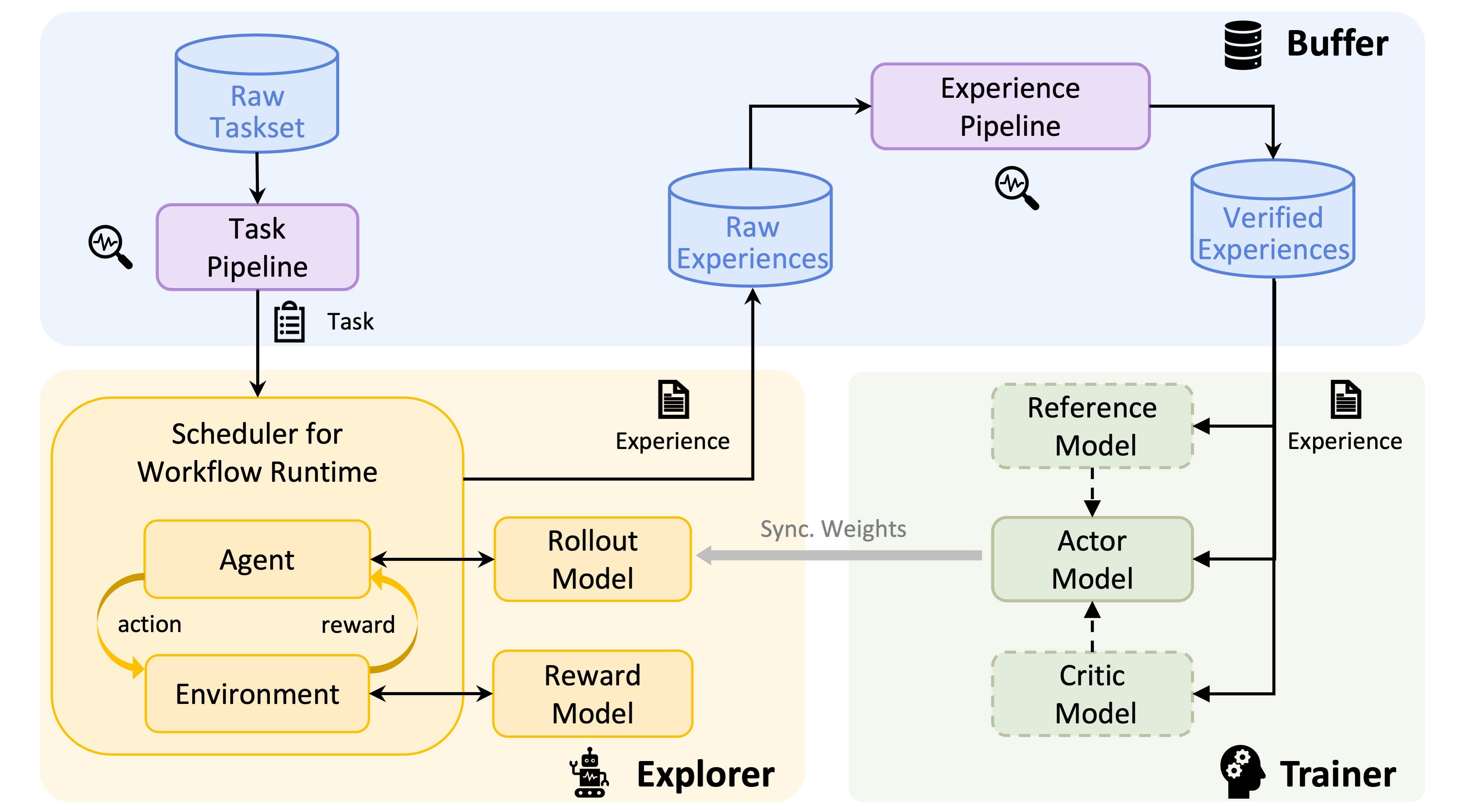 System architecture